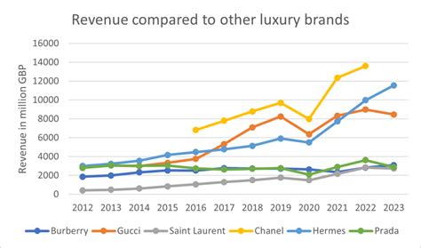 burberry sales 2023|burberry's revenue 2024.